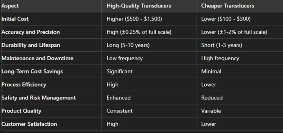 Cost to Benefit: High Quality Transducers vs Cheap Transducers